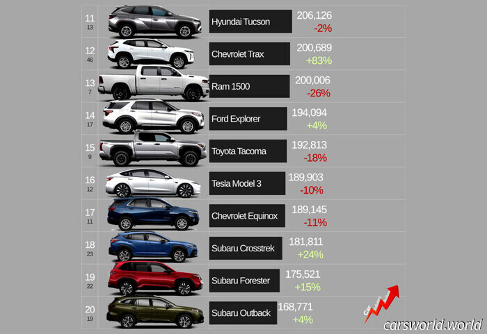 Toyota RAV4 Takes Over from Ford F-150 as the Top-Selling Vehicle in America | Carscoops